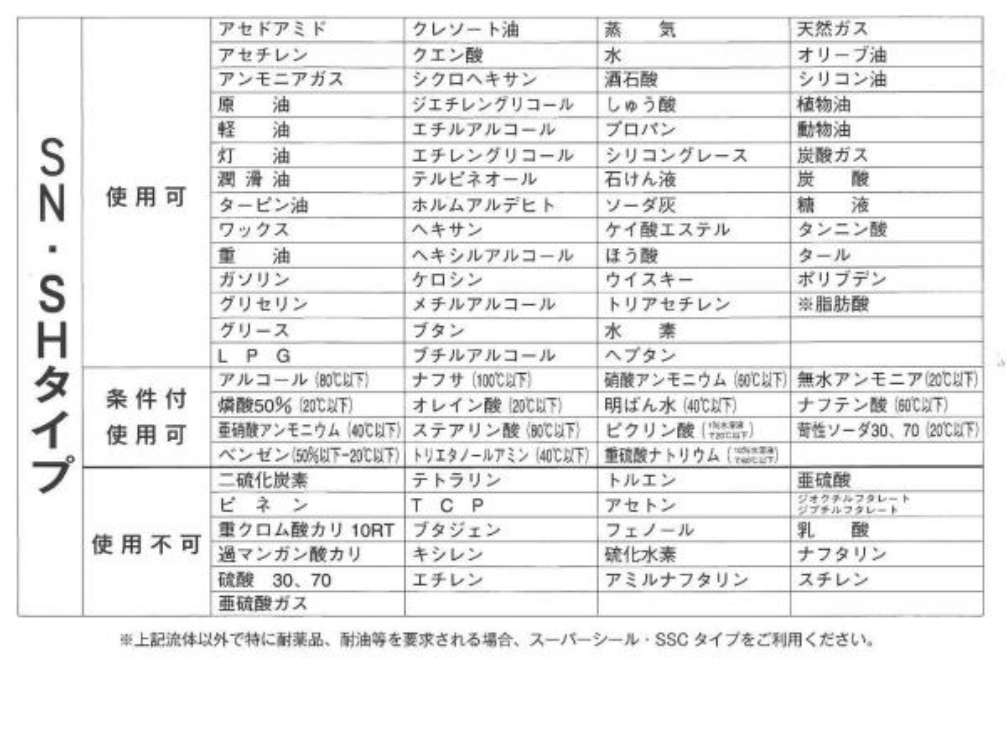 流体別使用範囲